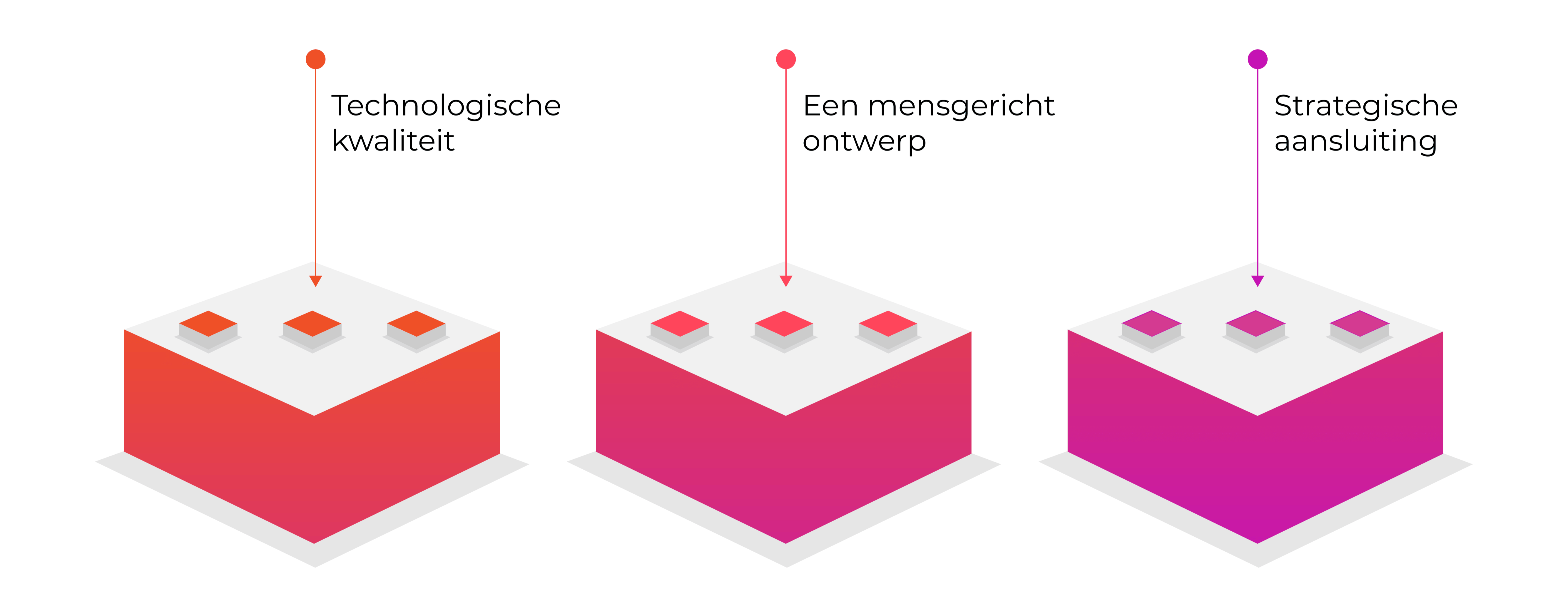 De drie bouwstenen die ervoor zorgen dat jouw AI-project wel slaagt (header).png