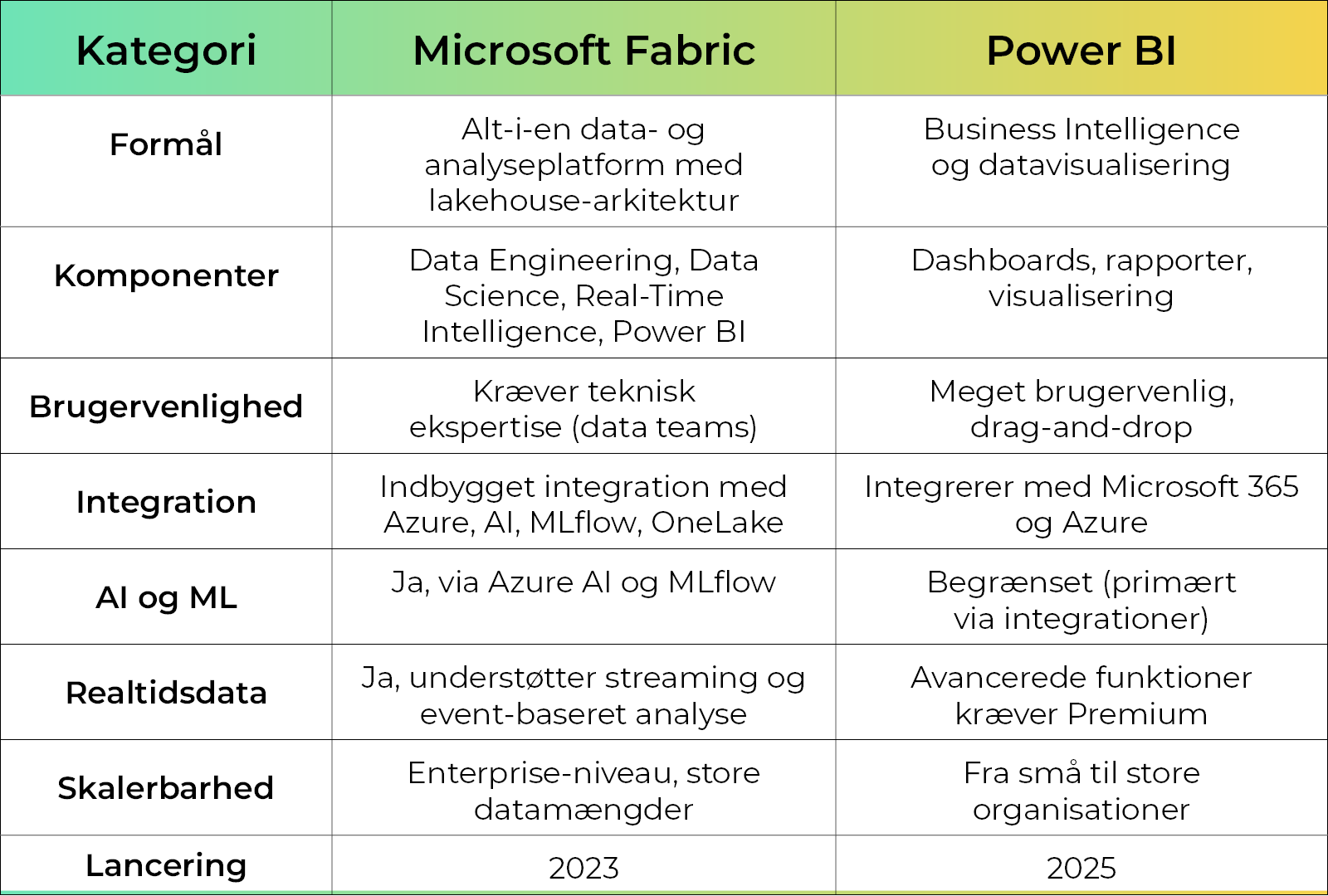 Fabric vs Power BI table.png Fabric vs Power BI table.png