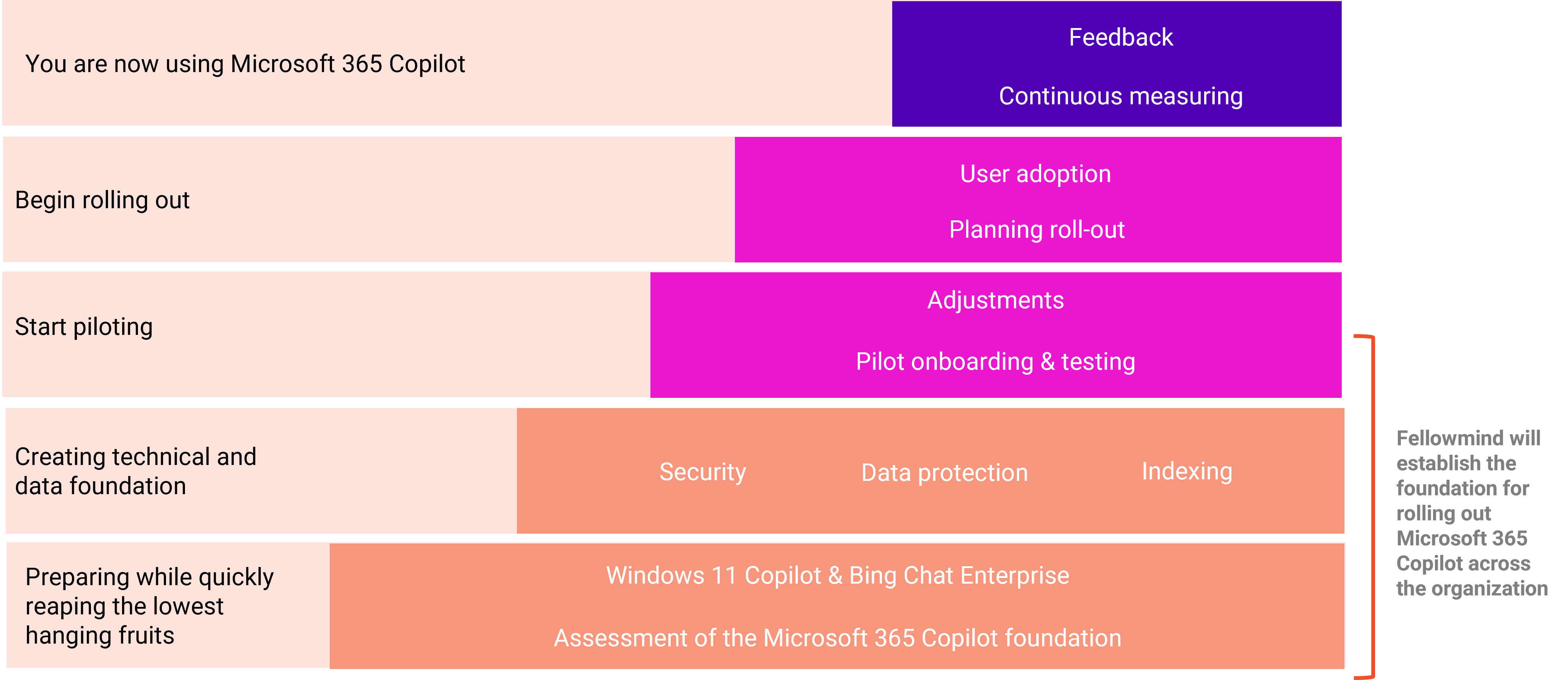 Taking the steps towards Microsoft 365 Copilot.png Taking the steps towards Microsoft 365 Copilot