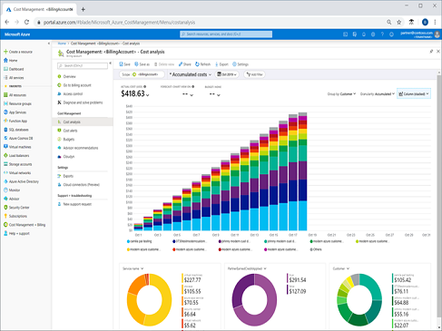 Azure Governance - von null auf Azure