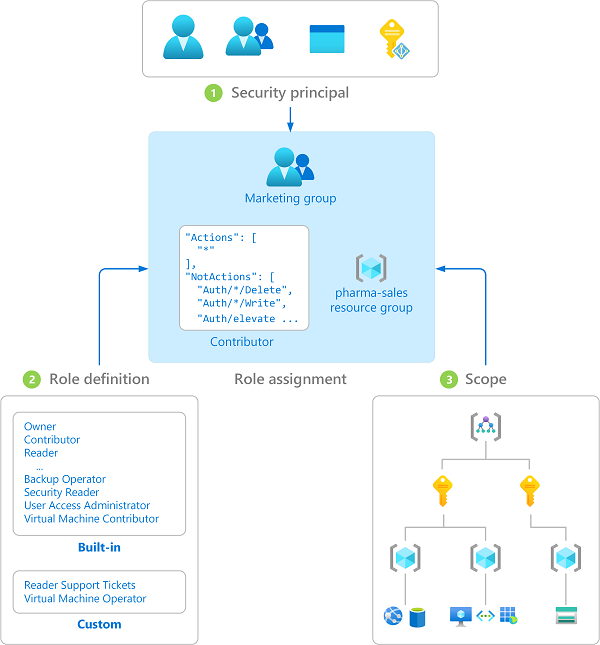 Azure Rechte- und Rollen.png Simples Rechte- und Rollenkonzept