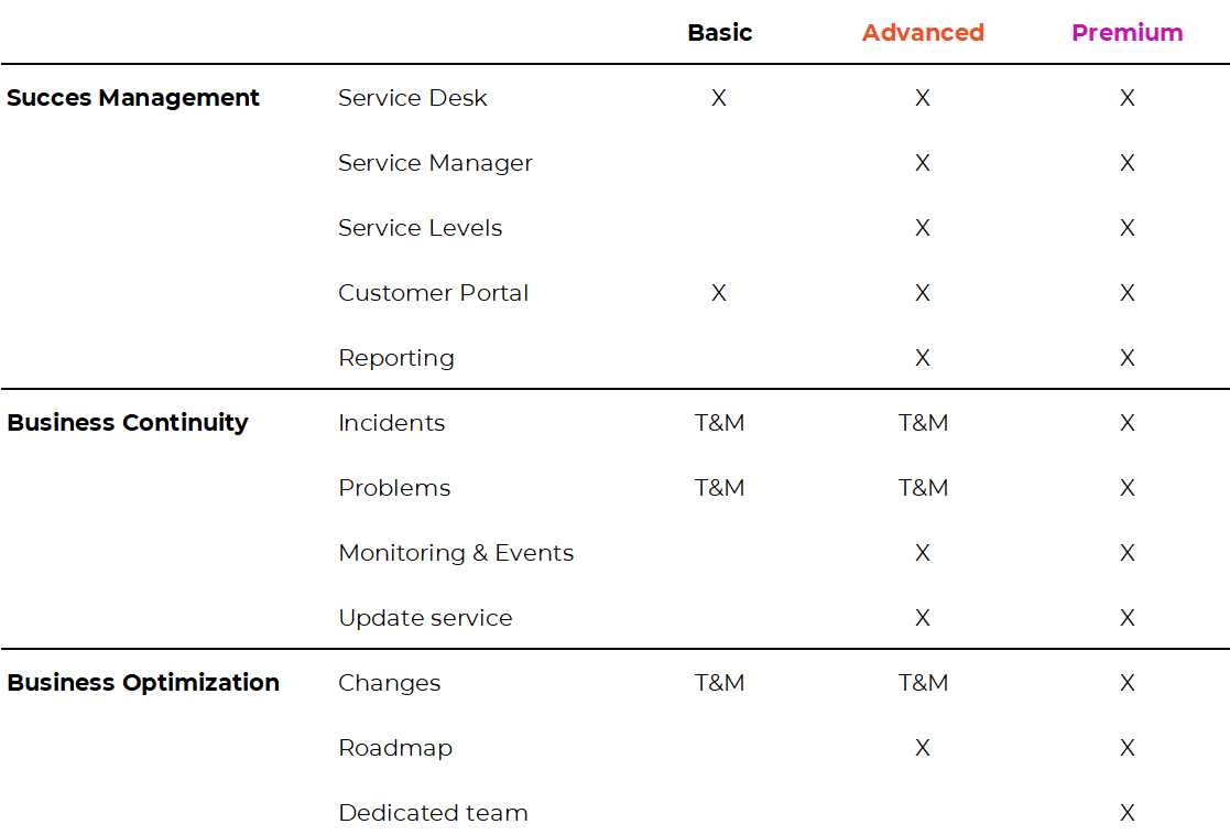 Serviceplanvergelijkingstabel met Basic-, Premium- en Enterprise-functies voor succesbeheer, bedrijfscontinuïteit en bedrijfsoptimalisatie